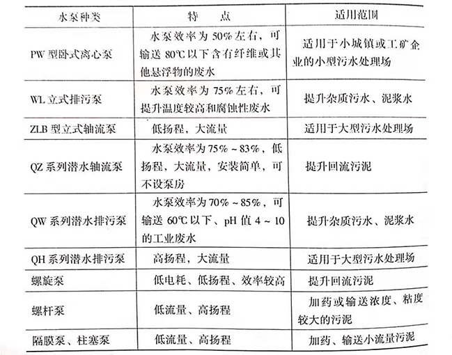 污水處理廠是如何處理污水的，污水處理廠常用水泵的種類有哪些