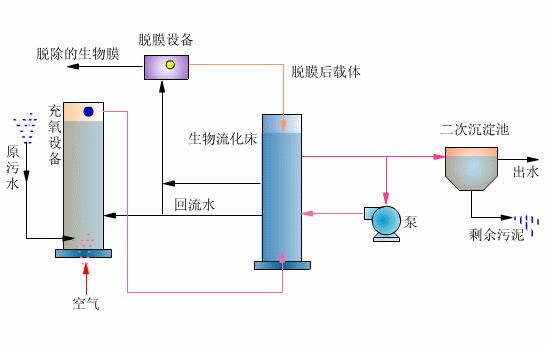 什么是生物流化床工藝？-樂中環(huán)保