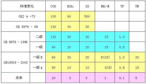 污水處理常用物理指標(biāo)有哪些？