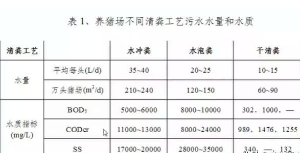 養(yǎng)殖污水處理工藝流程有哪些？養(yǎng)豬污水處理主流方法