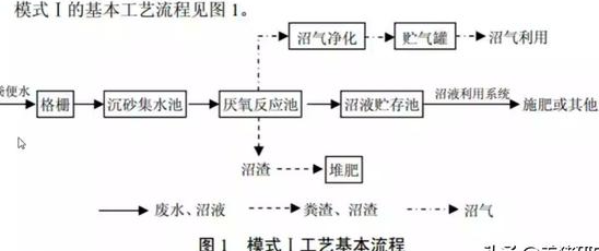 養(yǎng)殖污水處理工藝流程有哪些？養(yǎng)豬污水處理主流方法
