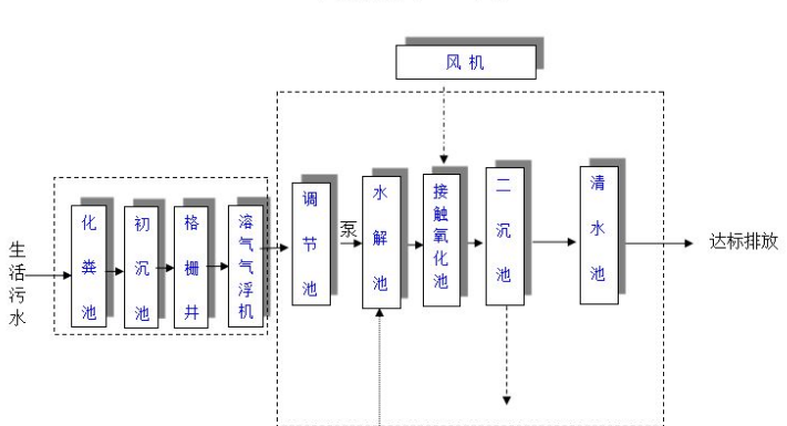 農(nóng)村生活污水一體化處理設(shè)備多少錢(qián)？農(nóng)村生活污水處理工藝流程-02