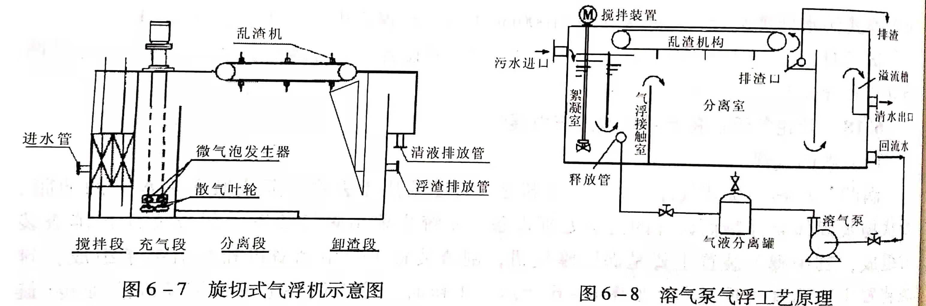 溶氣氣浮設(shè)備類型有哪些？作用分別是什么？