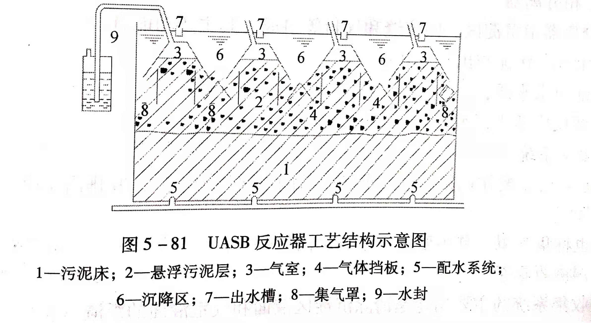 uasb主要處理什么污水？UASB工作原理及類型有哪些？01