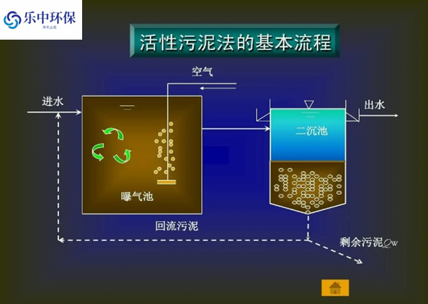 污水處理廠活性污泥法概念及用途有哪些？