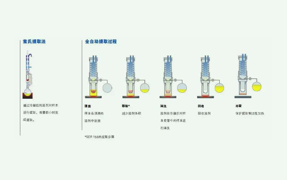 溶劑萃取法的原理是什么？（溶劑法提取的原理及方法）