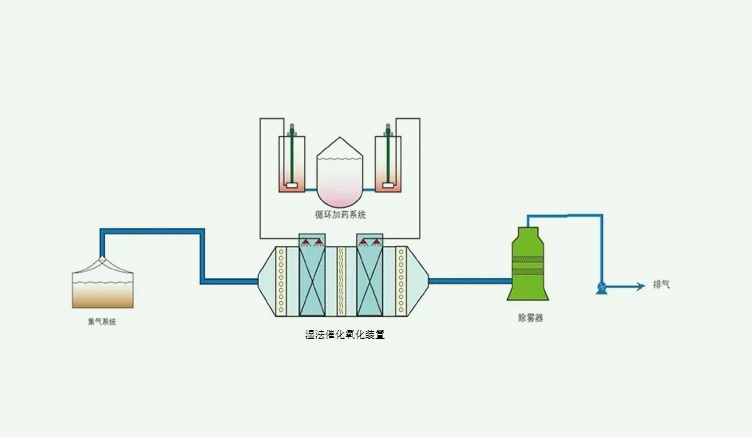 濕式氧化技術(shù)及其優(yōu)缺點(diǎn)(濕式氧化適用于哪類工業(yè)廢水) 濕式氧化技術(shù)及其優(yōu)缺點(diǎn)(濕式氧化適用于哪類工業(yè)廢水)