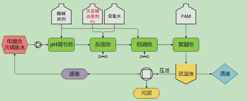 化學(xué)除磷的原理及用途(化學(xué)除磷工藝流程詳細(xì)介紹) 化學(xué)除磷的原理及用途(化學(xué)除磷工藝流程詳細(xì)介紹)