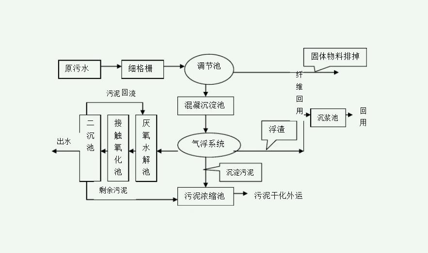污水處理流程簡易圖(污水處理流程工藝圖詳細步驟) 污水處理流程簡易圖(污水處理流程工藝圖詳細步驟)