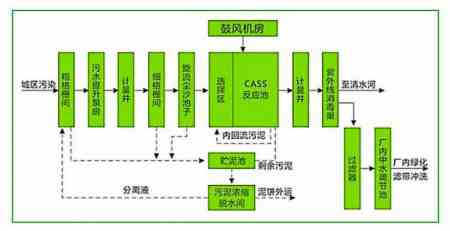 cast污水處理工藝流程介紹（污水處理廠(chǎng)cast工藝講解）